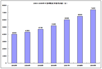 2010-2013年中国呼吸机市场前景预测及投资咨询报告